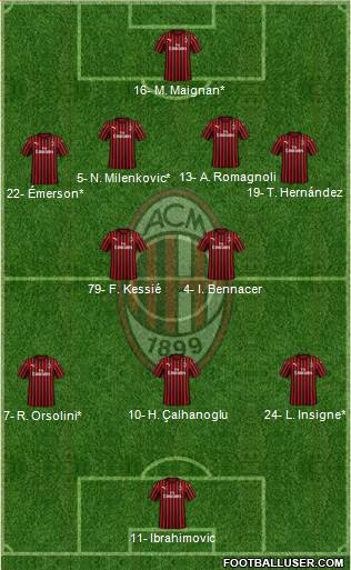 A.C. Milan Formation 2021