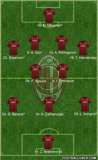 A.C. Milan Formation 2021