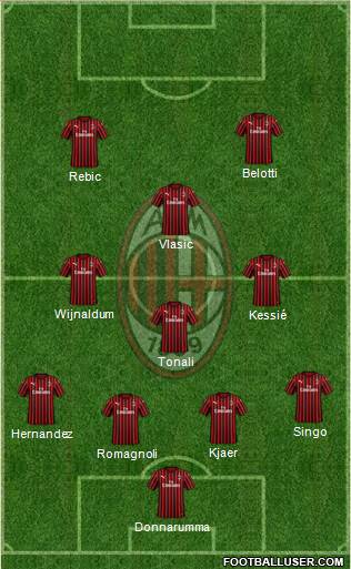 A.C. Milan Formation 2021