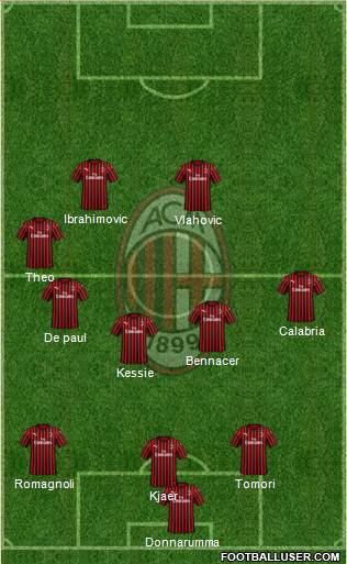 A.C. Milan Formation 2021