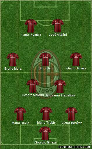 A.C. Milan Formation 2021