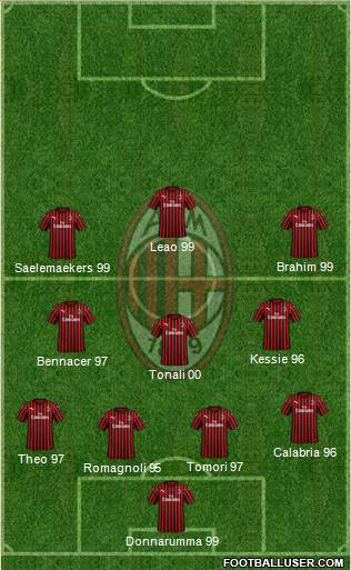 A.C. Milan Formation 2021