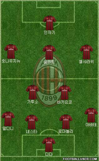 A.C. Milan Formation 2021