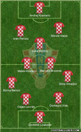 Croatia Formation 2021