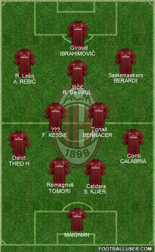 A.C. Milan Formation 2021