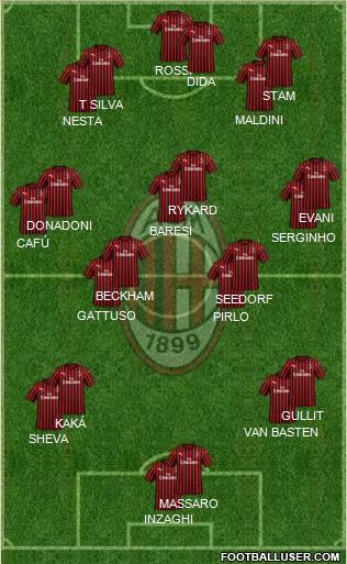 A.C. Milan Formation 2021