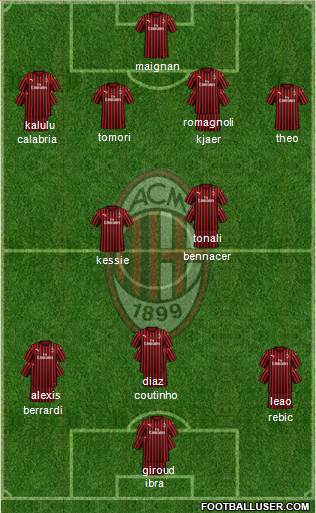 A.C. Milan Formation 2021