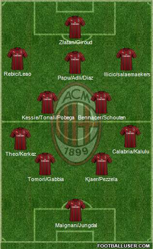 A.C. Milan Formation 2021