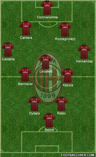 A.C. Milan Formation 2021