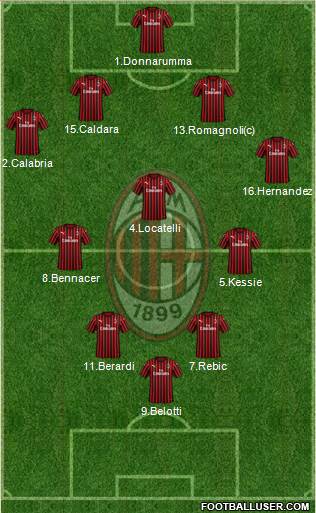 A.C. Milan Formation 2021