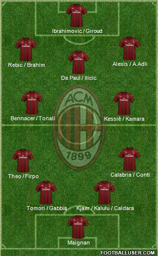 A.C. Milan Formation 2021