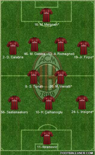 A.C. Milan Formation 2021