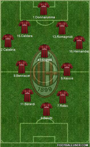 A.C. Milan Formation 2021