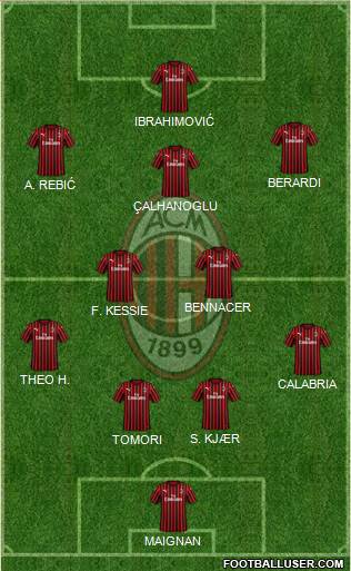 A.C. Milan Formation 2021