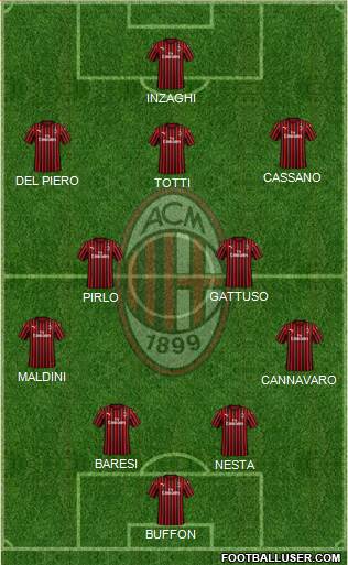 A.C. Milan Formation 2021