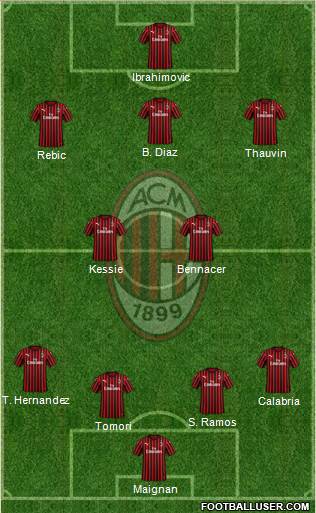 A.C. Milan Formation 2021