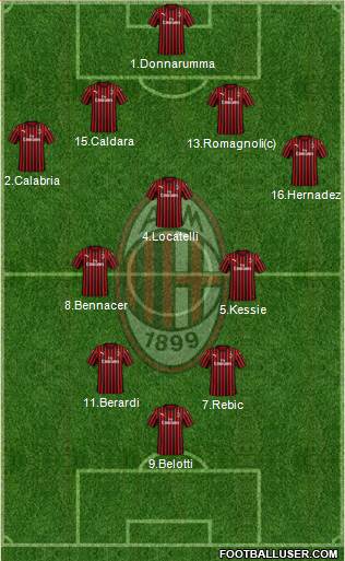 A.C. Milan Formation 2021