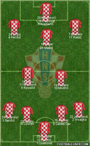 Croatia Formation 2021