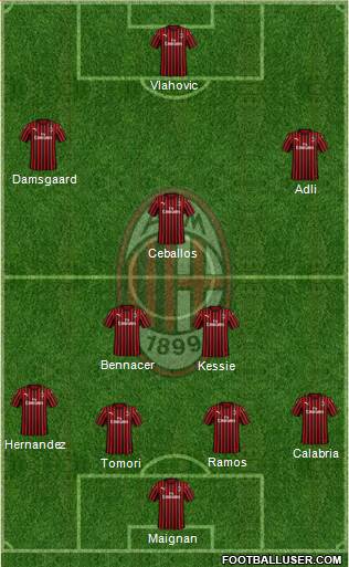 A.C. Milan Formation 2021