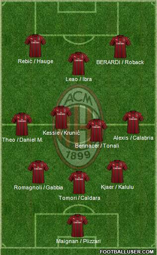 A.C. Milan Formation 2021