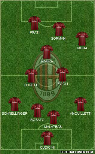 A.C. Milan Formation 2021