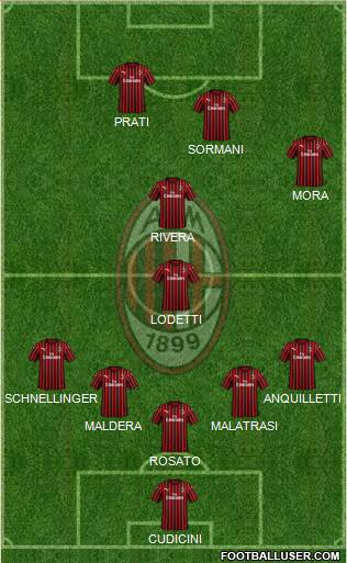 A.C. Milan Formation 2021