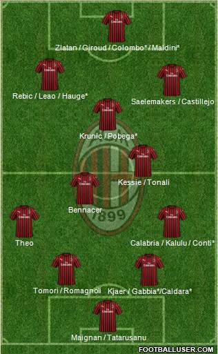 A.C. Milan Formation 2021