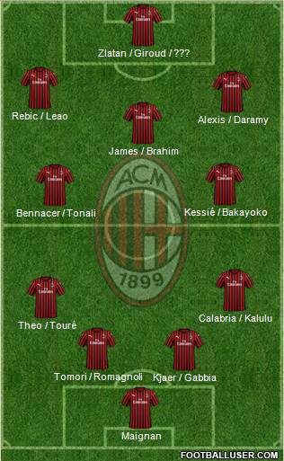 A.C. Milan Formation 2021