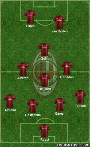 A.C. Milan Formation 2021