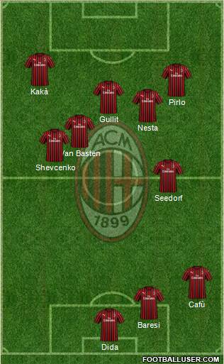 A.C. Milan Formation 2021