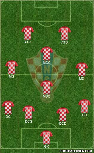 Croatia Formation 2021