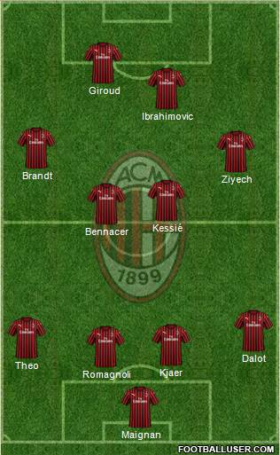 A.C. Milan Formation 2021