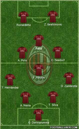 A.C. Milan Formation 2021