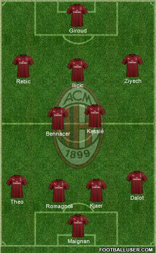 A.C. Milan Formation 2021