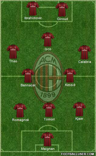 A.C. Milan Formation 2021