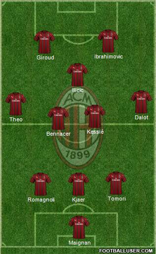 A.C. Milan Formation 2021