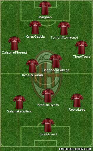 A.C. Milan Formation 2021