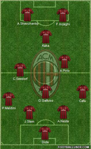 A.C. Milan Formation 2021