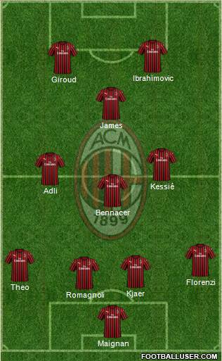 A.C. Milan Formation 2021