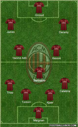 A.C. Milan Formation 2021