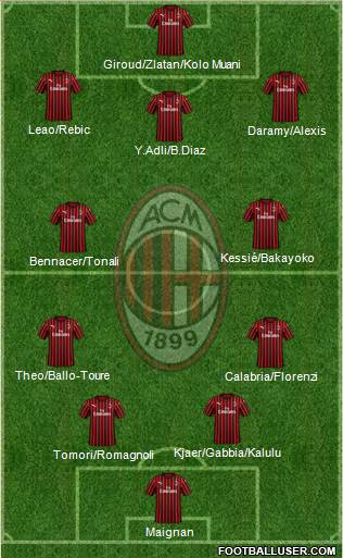 A.C. Milan Formation 2021