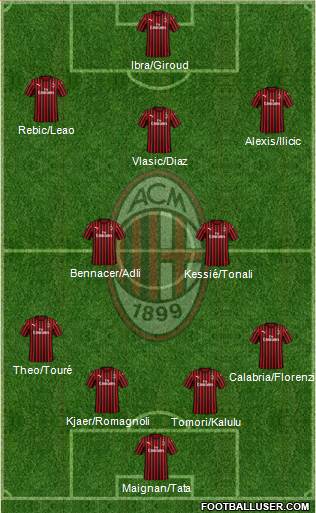 A.C. Milan Formation 2021