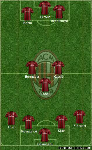 A.C. Milan Formation 2021