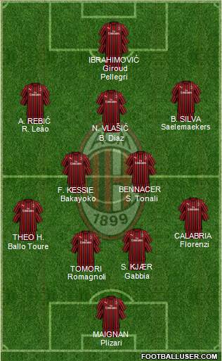 A.C. Milan Formation 2021