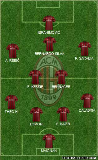 A.C. Milan Formation 2021