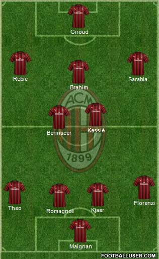 A.C. Milan Formation 2021