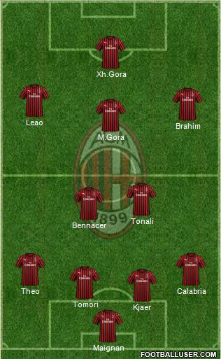 A.C. Milan Formation 2021