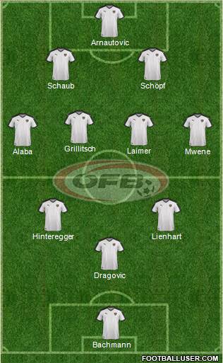 Austria Formation 2021