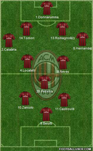 A.C. Milan Formation 2021