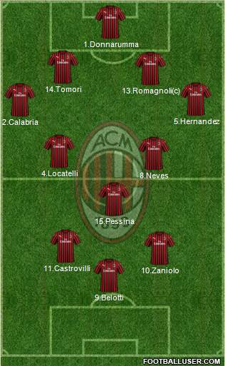 A.C. Milan Formation 2021